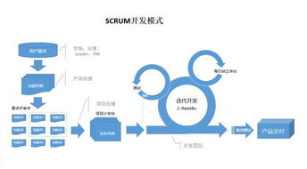敏捷開發(fā) 驅(qū)動互聯(lián)網(wǎng)產(chǎn)品與銷售融合的協(xié)作流程